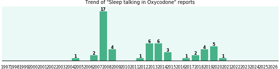 Could Oxycodone cause Sleep talking?